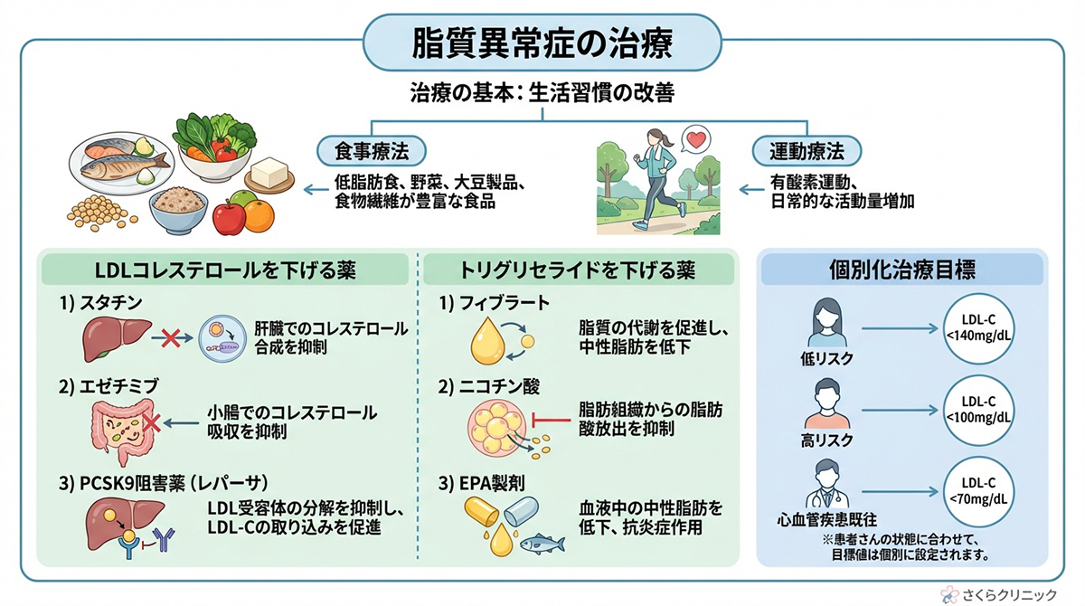 脂質異常症の治療