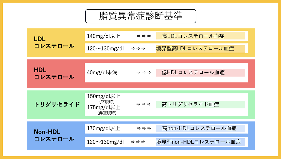 脂質異常症の診断基準