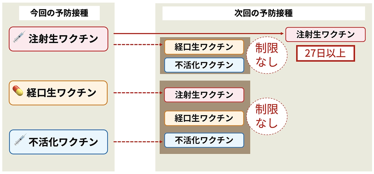 ワクチン接種の間隔について