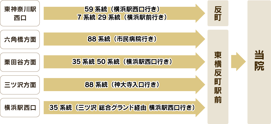 横浜市神奈川区反町の内科・循環器科のバスでの行き方