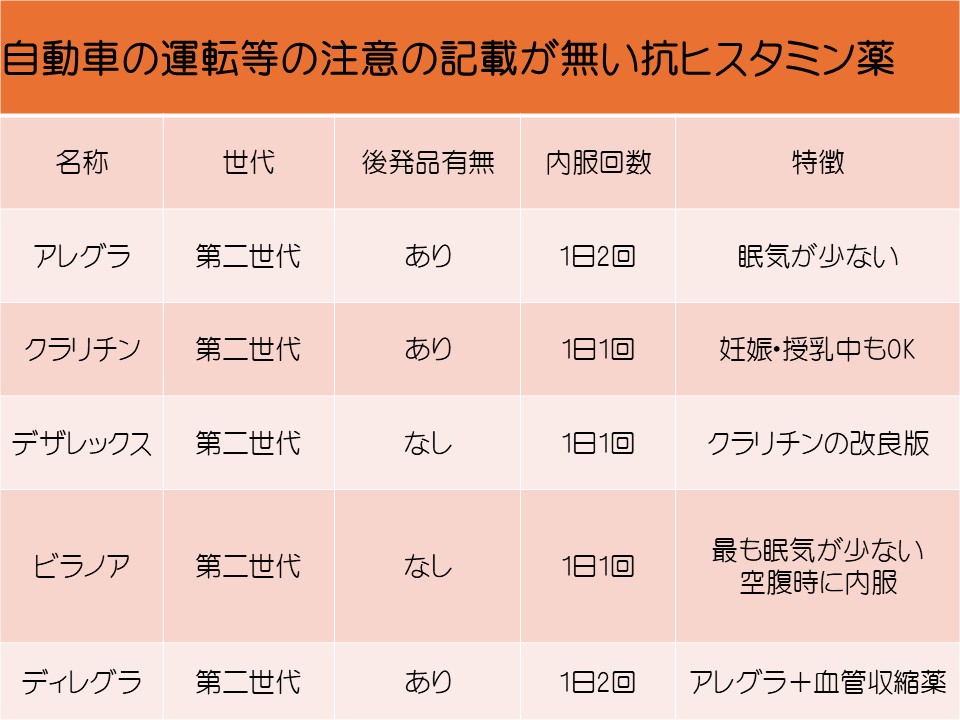 自動車の運転が可能な抗ヒスタミン薬の説明画像
