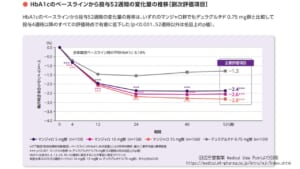 SURPASS J-mono試験におけるHbA1c低下効果