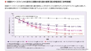 SURPASS J-mono試験におけるマンジャロの体重減少効果