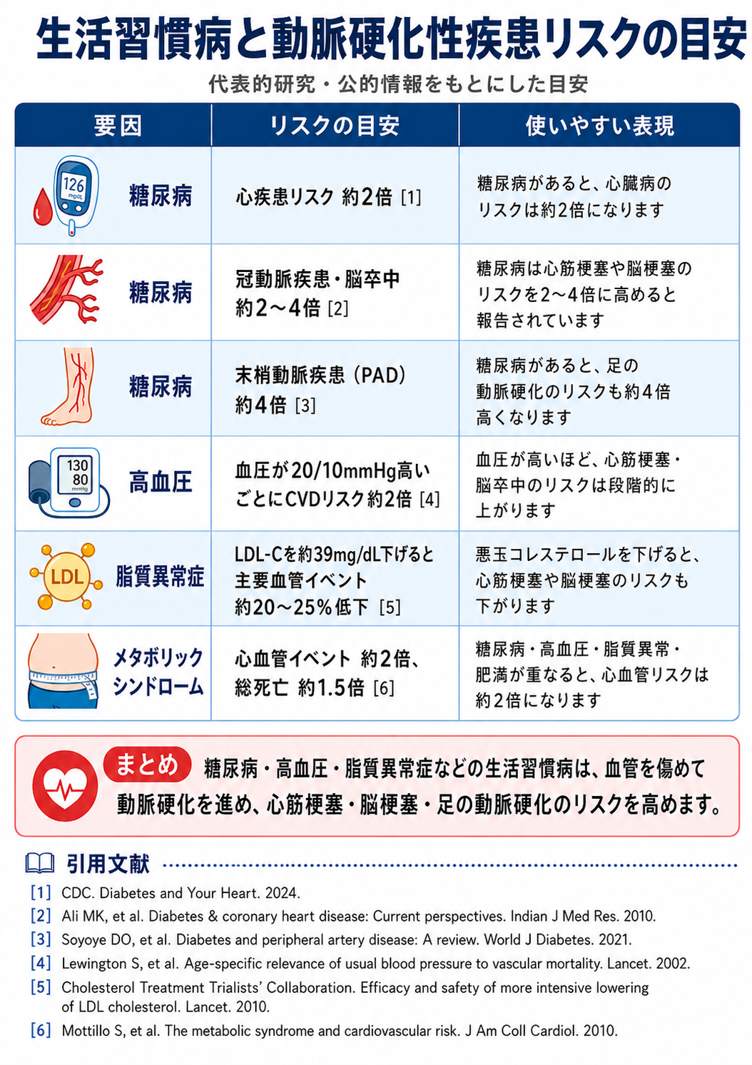 糖尿病・高血圧・脂質異常症などの生活習慣病が動脈硬化性疾患のリスクを高める目安