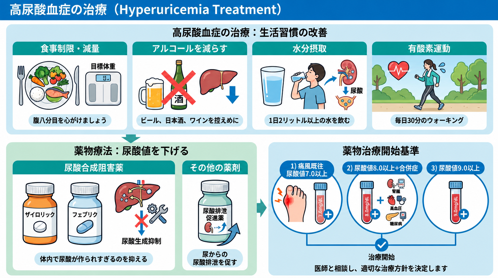 高尿酸血症の治療と治療を開始する目安