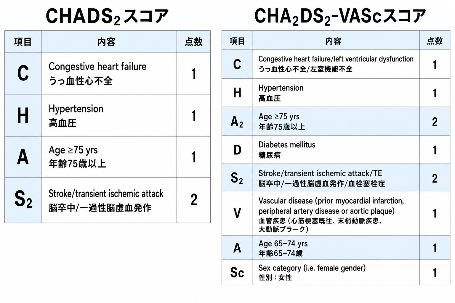 CHADS2スコアとCHA2DS2-VAScスコアの表